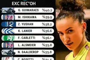 庄宇珊跻身意甲一传榜前三，展现合格主攻实力；朱婷迎战意大利杯关键战