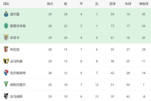 2-0后！穆帅争二重现生机：下轮本菲卡对决葡体，不胜=无缘欧冠