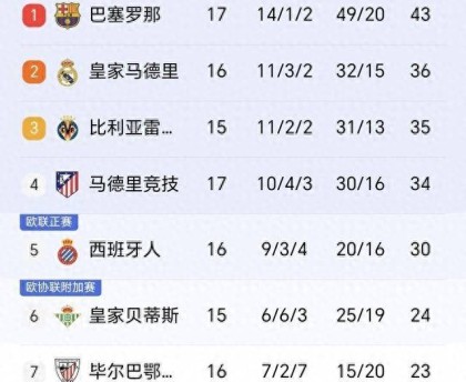 随着巴萨2-0奥萨苏那，马竞2-1瓦伦西亚，西甲积分榜出炉